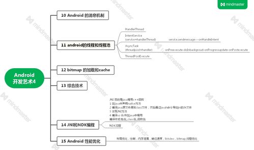 Android開發(fā)藝術(shù)探索筆記 思維導(dǎo)圖與軟硬件集成開發(fā)
