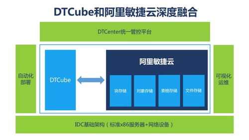 阿里云與數夢工場聯合發布企業級分布式塊存儲產品，以自主研發保障安全可控